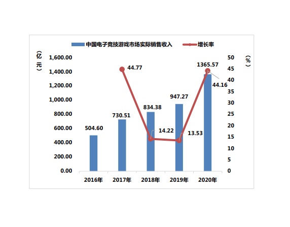 中國电竞游戏市场实际销售收入与增长率