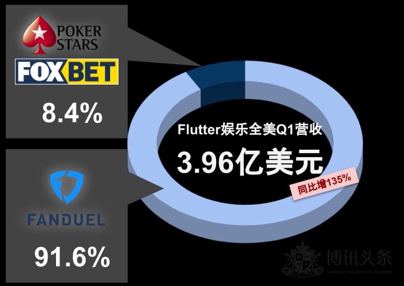 Flutter娱乐第一季度美国营收品牌份额