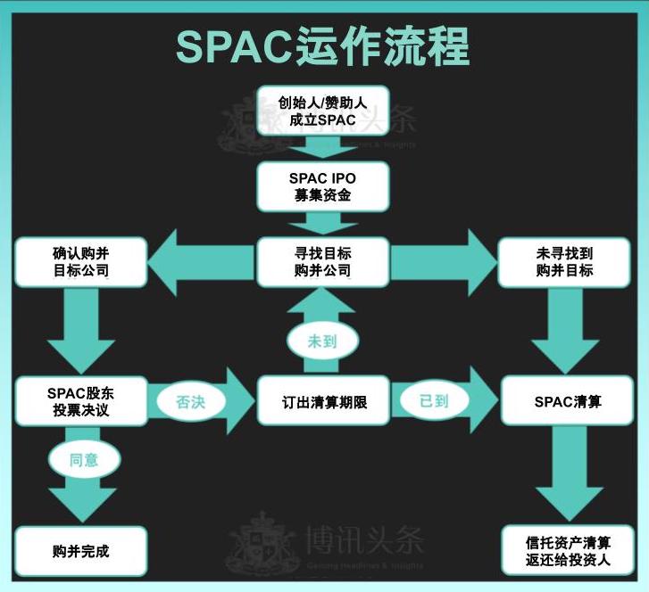 博讯头条带您一图秒懂SPAC运作流程