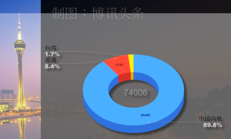 7月入境澳门旅客客源分析 