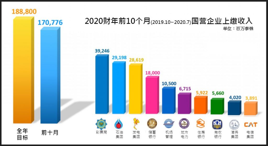 泰国国营企业收入上缴排行柱状图