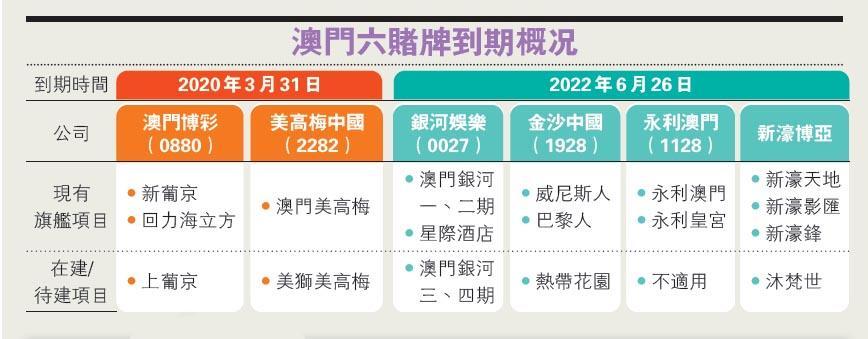 澳博、美高梅中国已获续牌至2022