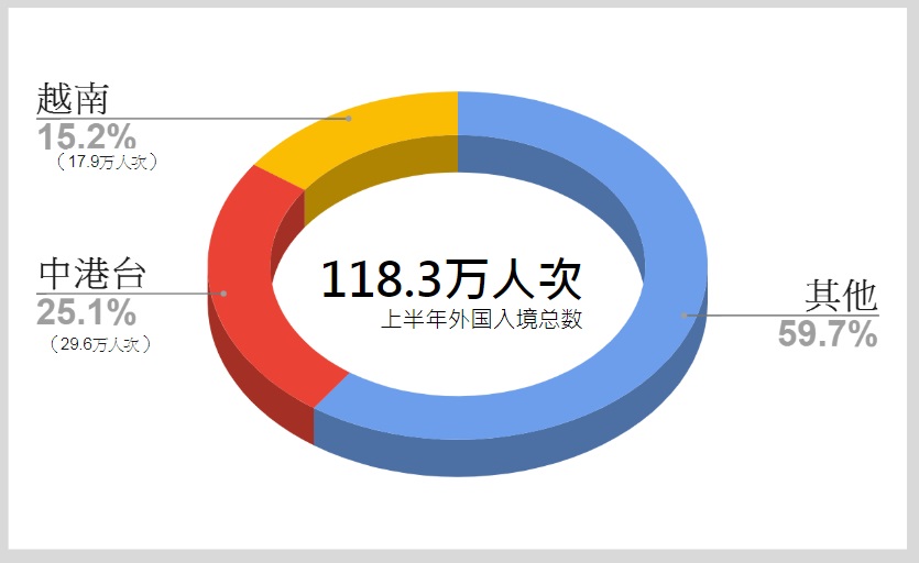 图／柬埔寨上半年外国人入境数量