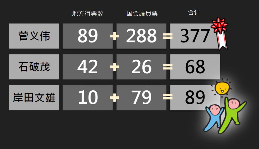 日本自民党总裁选举总得票统计
