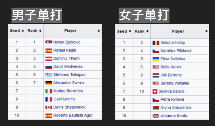 法国网球公开赛男单、女单前十种子