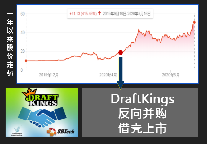 DraftKings股价一年涨415%