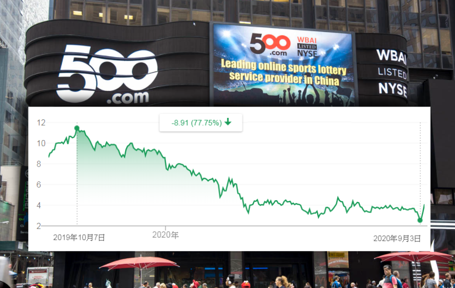 500.com自去年10月7日至今年9月3日跌将近8成