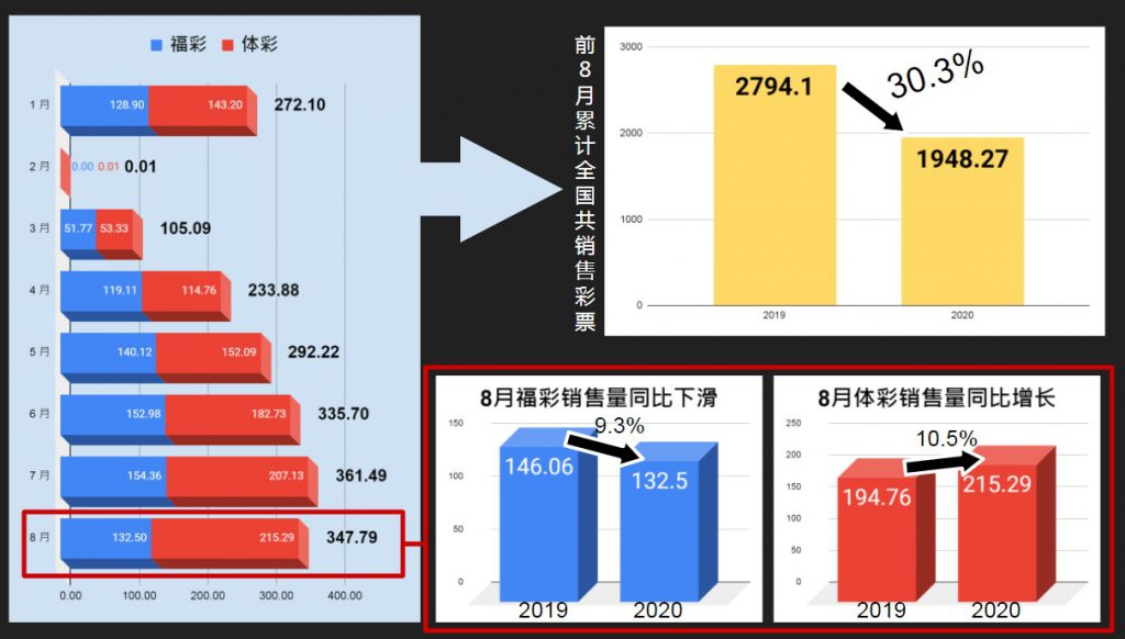 今年1至8月中国彩票销售情况(单位:亿元人民币)