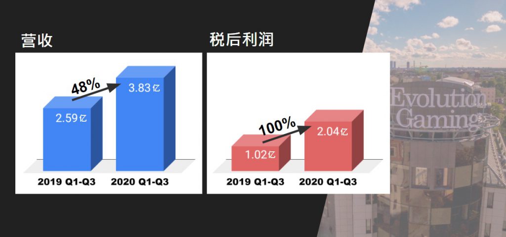 Evolution Gaming前三季业绩表现