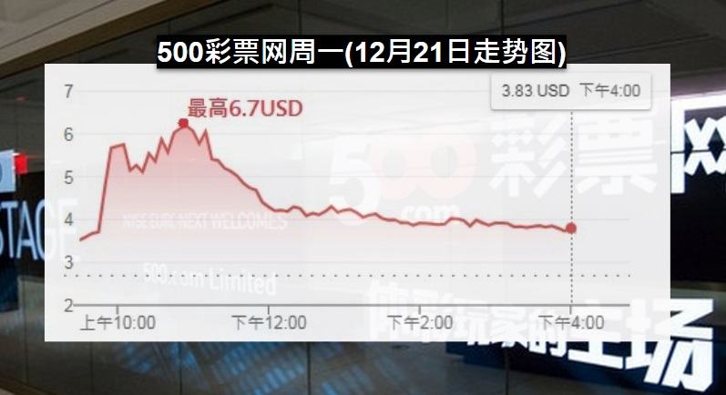500彩票网周一股价一度飙涨149%