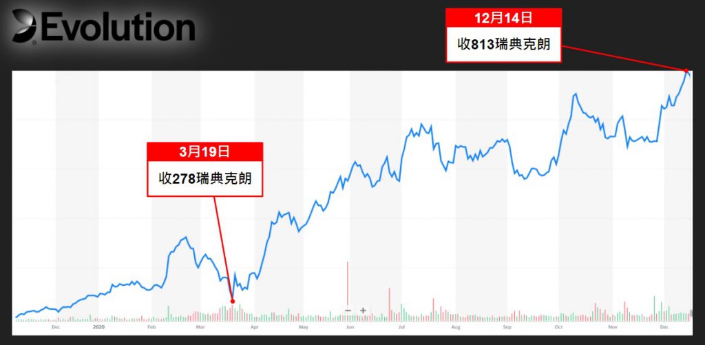 Evolution本月股價首度突破800瑞典克朗