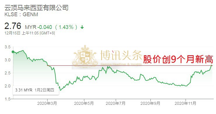 云顶马来西亚今年以来股价