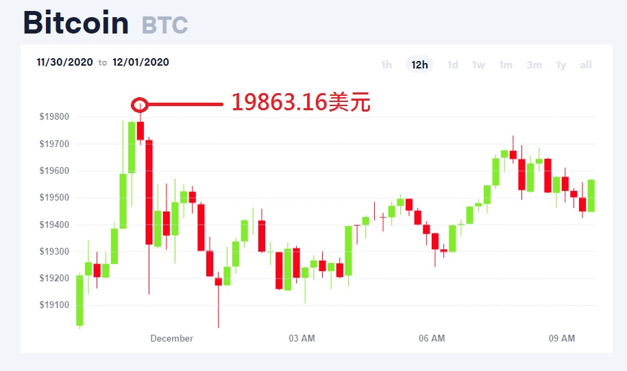 比特币创下历史新高