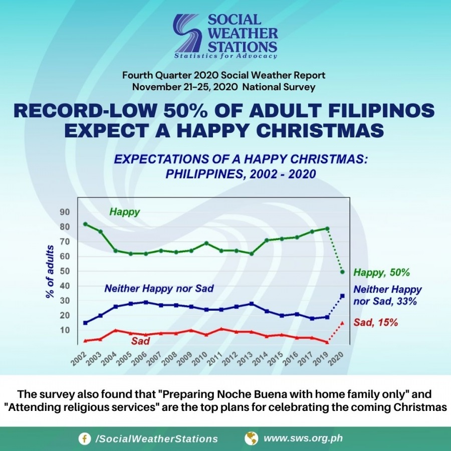 菲律宾社会气象站SWS针对圣诞节快不快乐做的民调