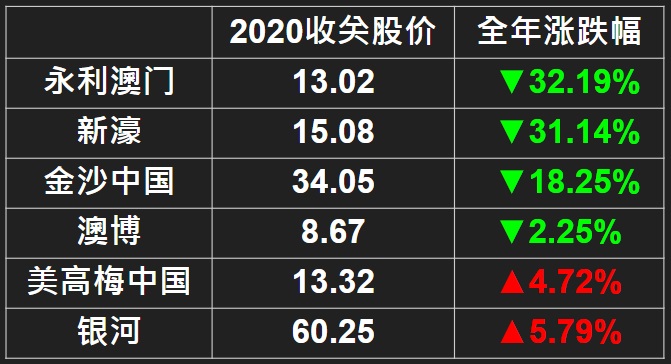澳门六大博企2020全年涨跌幅与收关股价(港元)