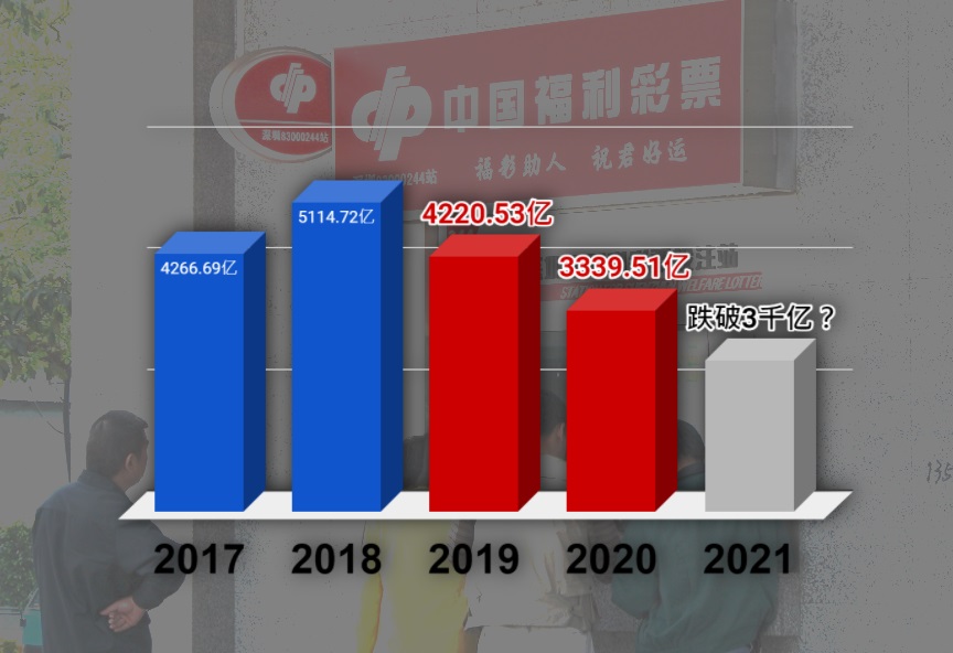 中国彩票销售连续两年骤减