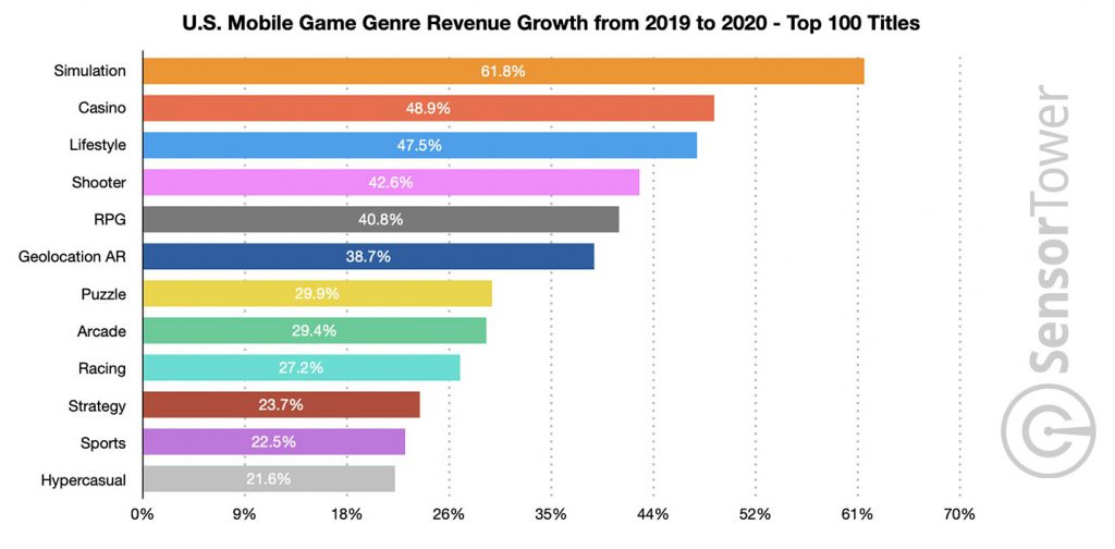 模拟类游戏应用内购收入同比增幅居前博彩类次之