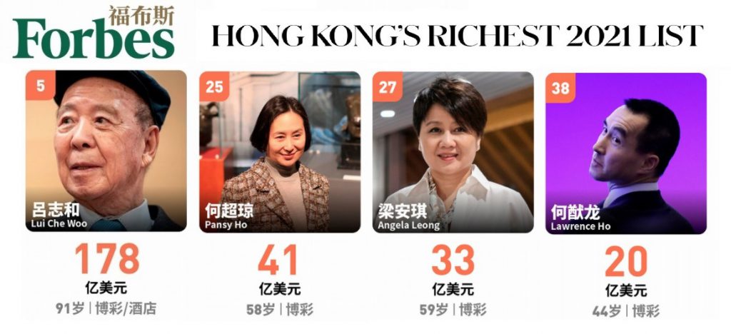 福布斯2021前50大香港富豪榜4名澳门博彩大亨入榜