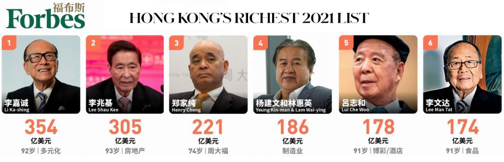 香港福布斯2021富豪榜