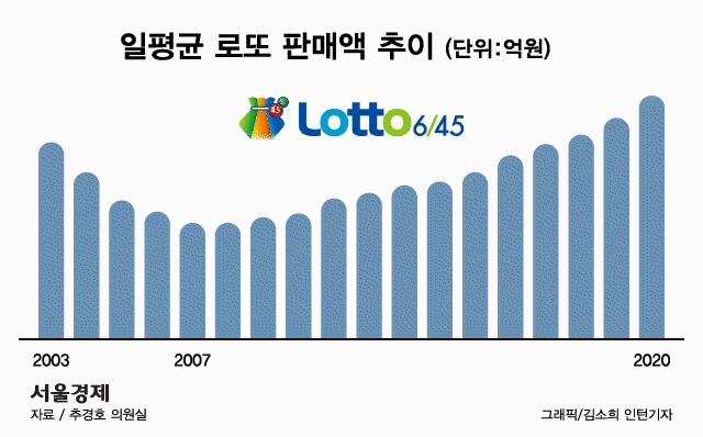 6/45樂透銷售創下歷史新高達到4.7萬億韓元