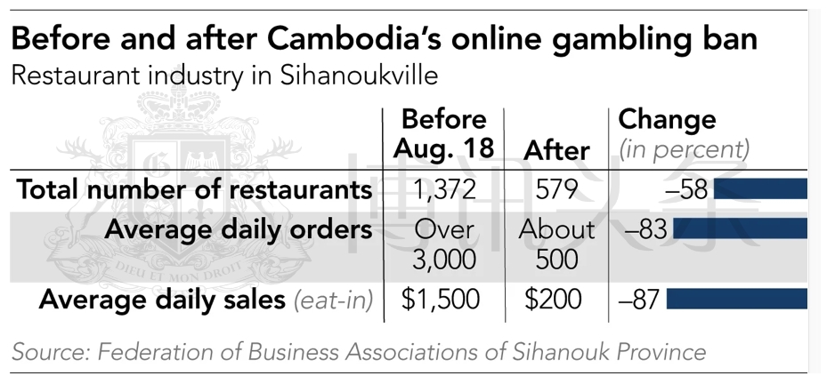西港餐飲業在網賭禁令實施前後變化可見餐廳數量自1372減至579每日平均銷售自1500美元下滑至200美元