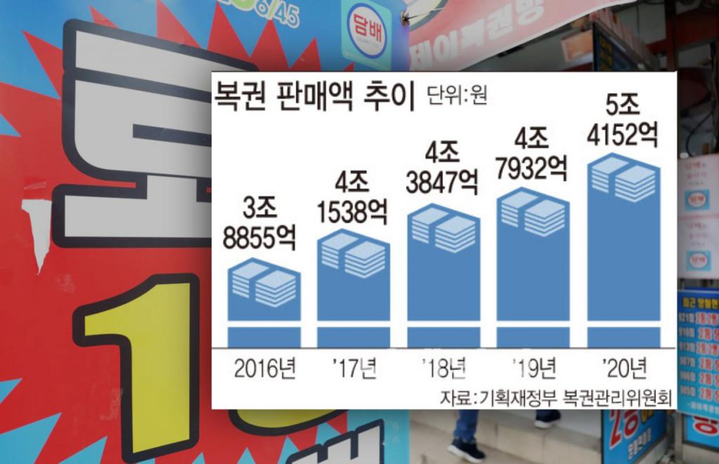 韓國彩票銷售額首度突破5萬億韓元