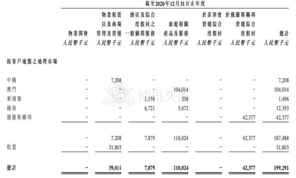 太阳城旗下俄罗斯项目成集团内澳门外最赚