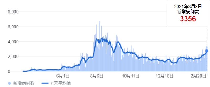 菲律宾近期每日新增确诊数增加