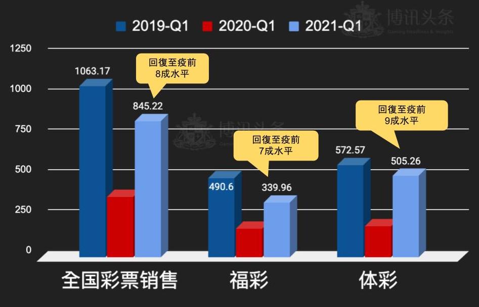 中国第一季度彩票销售情况近三年比较