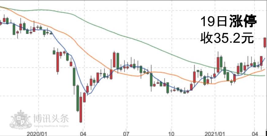 伍丰股价创下15个月以来新高