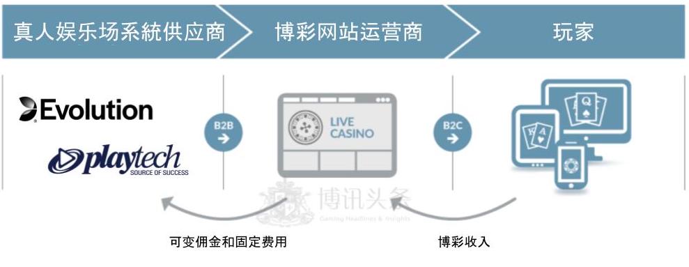 在线真人娱乐场供应商获利模式