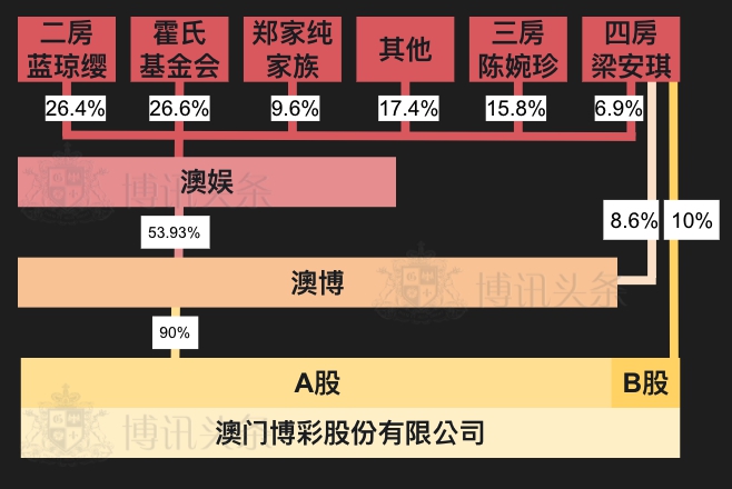 澳娱澳博股权三层结构