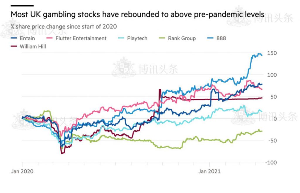 英国在线博彩股去年初至今的涨幅
