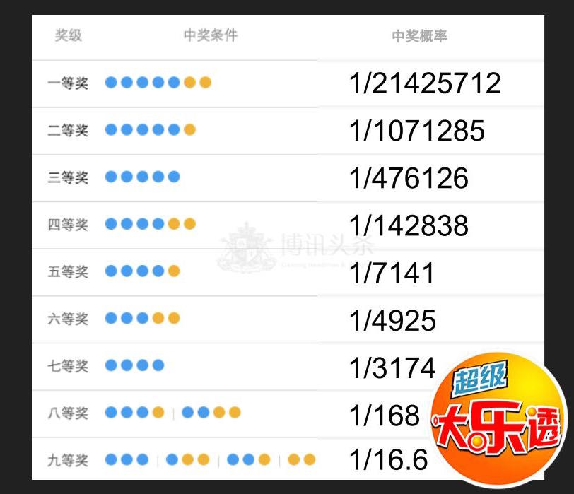 体彩发行超级大乐透中奖概率