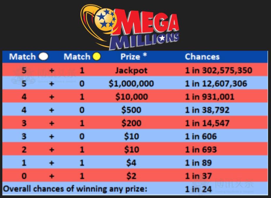 兆彩头奖中奖率仅有三亿分之一强力球, 美国, Mega Millions, Powerball, 双色球,