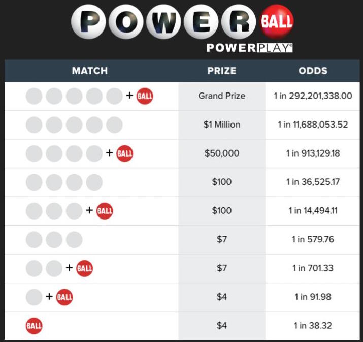 强力球头奖中奖率同样极低强力球, 美国, Mega Millions, Powerball, 双色球,