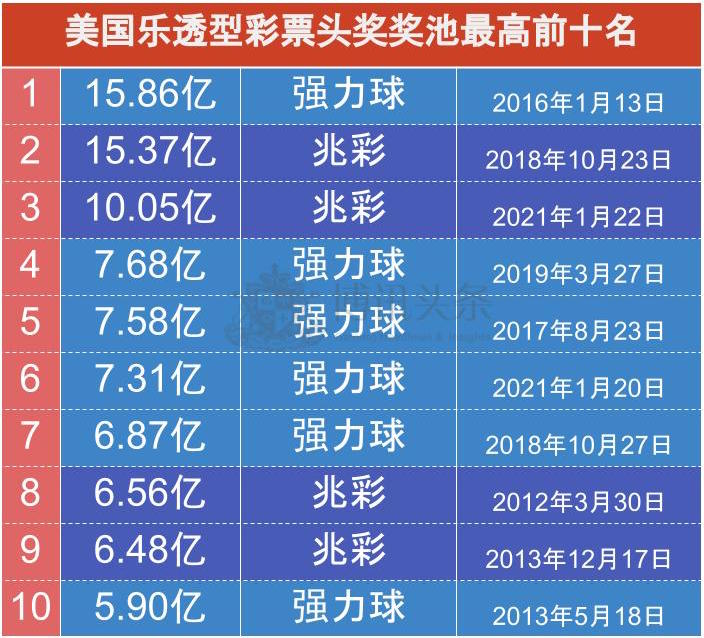 美国彩票头奖彩池累积前十名都是兆彩或强力球强力球, 美国, Mega Millions, Powerball, 双色球,