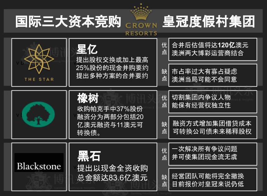 今年国际三大资本提出收购皇冠度假村集团的要约皇冠, 澳洲, 赌牌, 黑石, 星亿集团, 詹姆斯.帕克,