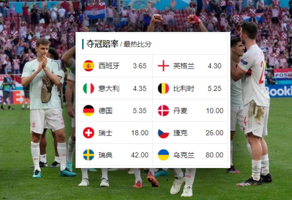法国出局后欧洲杯夺冠赔率榜西班牙跃第一欧洲杯, 中国体彩, 竞彩, 西班牙, 赔率, 