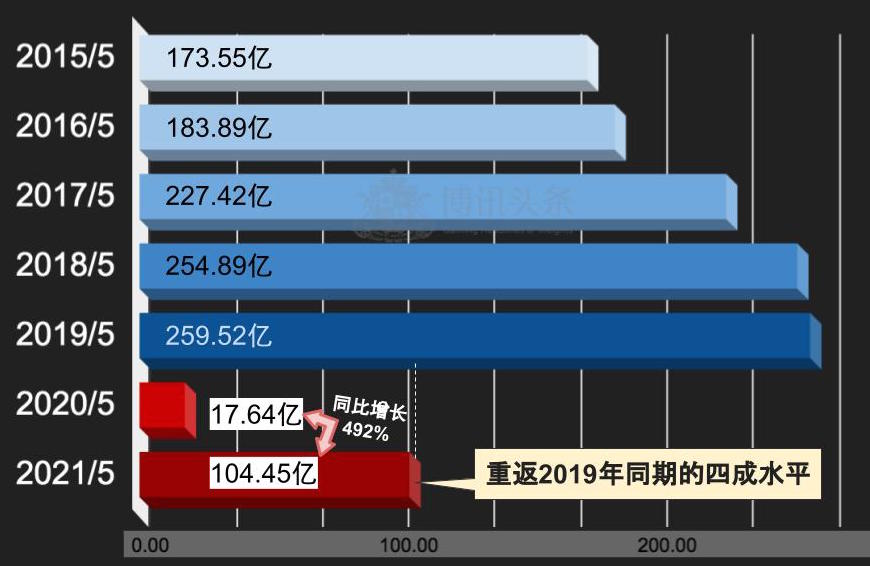 澳门近年5月博彩收入澳门, 博彩收入, 五一黄金周, 疫情, 复苏, 