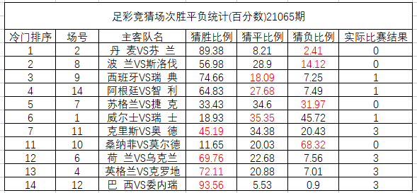 足彩竟猜场次胜平负统计爆冷, 欧洲杯, 中国体彩, 胜负彩, 足彩,