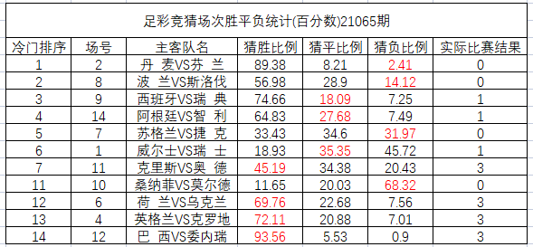 足彩竟猜场次胜平负统计爆冷, 欧洲杯, 中国体彩, 胜负彩, 足彩, 