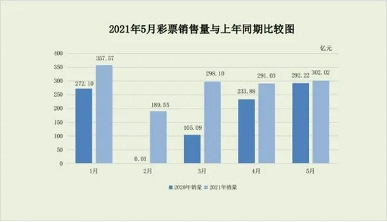 歐洲盃 5月彩票銷售同比 台灣運彩