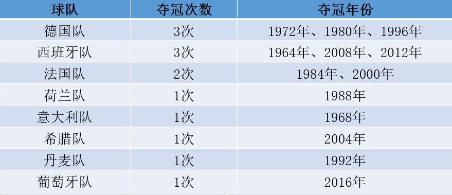 歐洲盃四強賽  歷屆歐洲杯奪冠隊伍統計歐洲杯, 英格蘭, 意大利,