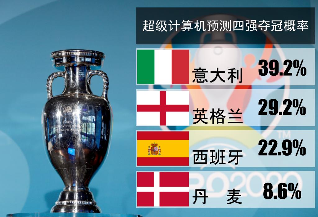 歐洲盃四強賽 超級電腦測歐洲杯冠軍歐洲杯, 英格蘭, 意大利, 中國體彩, 超級計算機, 