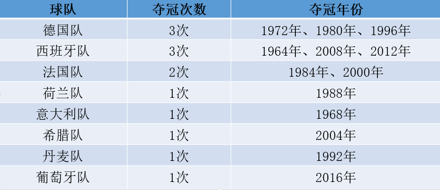 历届欧洲杯夺冠队伍统计欧洲杯, 英格兰, 意大利, 中国体彩, 超级计算机,